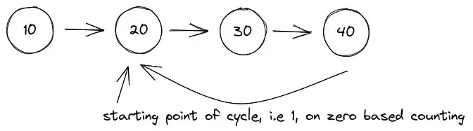 Find the starting point of loop in the Linked list
