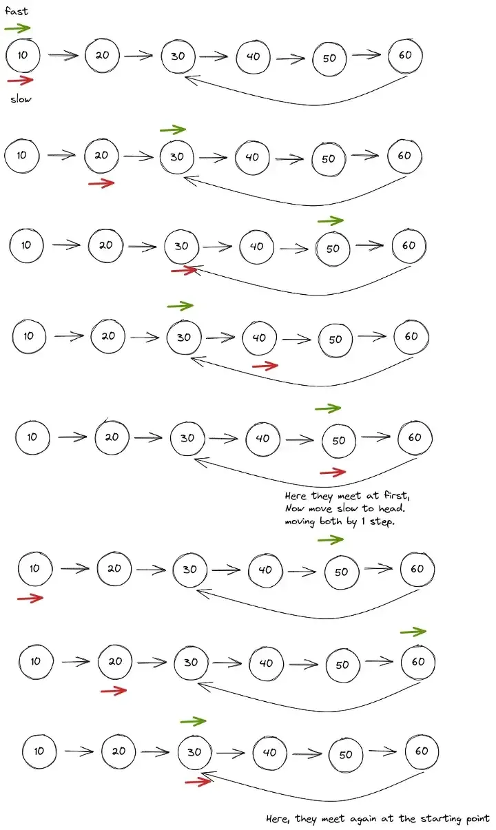 to detect cycle, here is the dry run of a example