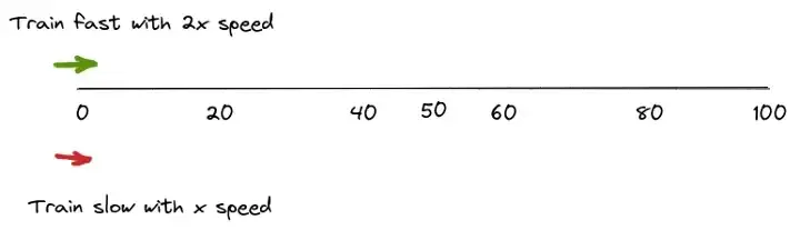 Green arrow is faster train and red one is slower