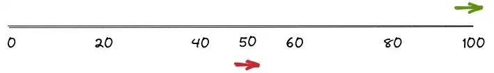 slow train is at 50km distance after fast train reaches its destination