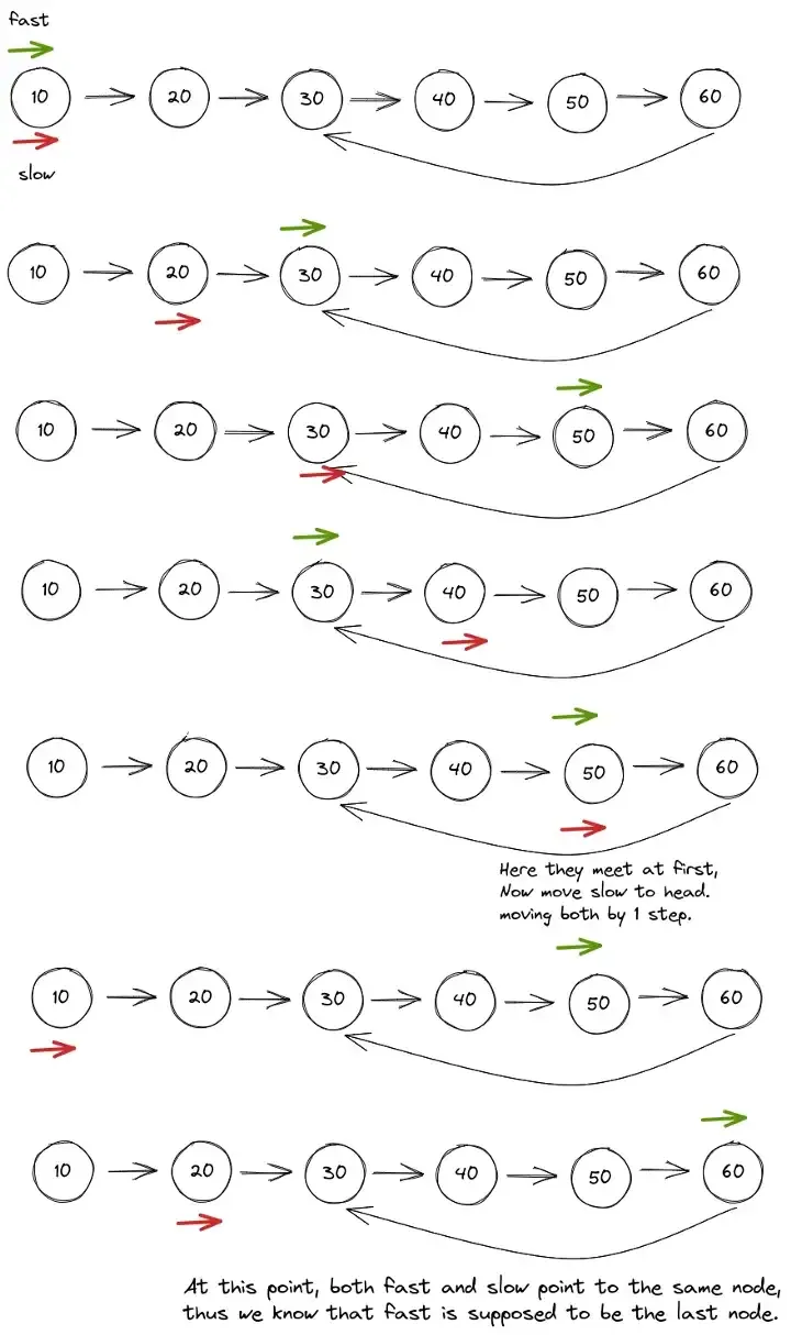 dry run of problem of remove loop in the list